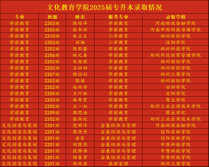 金榜题名，终见花开|我院多名学子专升本考试成功上岸